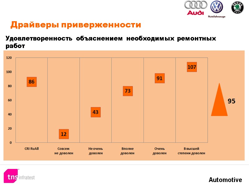 Драйверы приверженности Удовлетворенность объяснением необходимых ремонтных работ Драйверы приверженности Удовлетворенность объяснением необходимых ремонтных работ